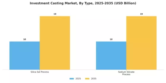 Investment Casting Market Segment Image 1
