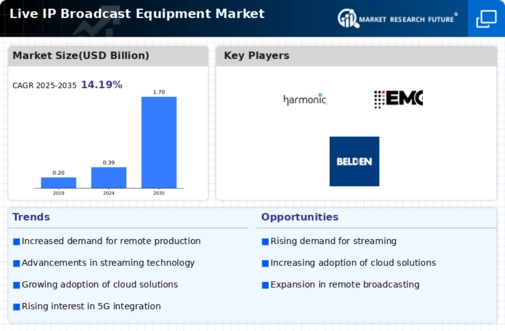 Live IP Broadcast Equipment Market Infographic