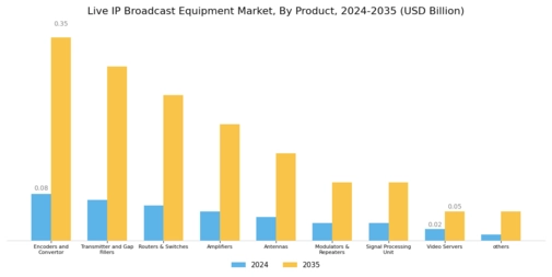 Live IP Broadcast Equipment Market Segment Image 0