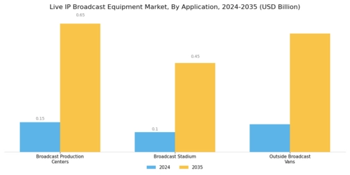 Live IP Broadcast Equipment Market Segment Image 1