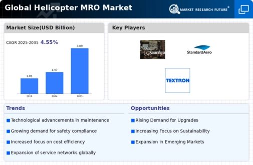 Helicopter MRO Market Infographic