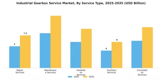 Industrial Gearbox Service Market Segment Image 2