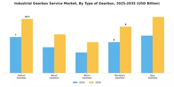 Industrial Gearbox Service Market Segment Image 3