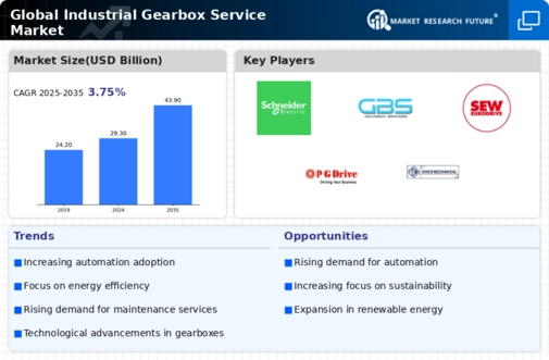 Industrial Gearbox Service Market Infographic