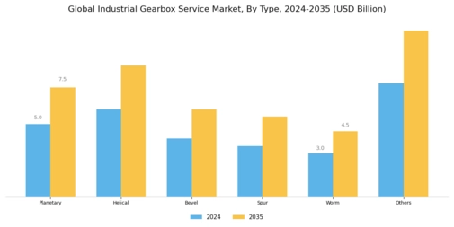 Industrial Gearbox Service Market Segment Image 0