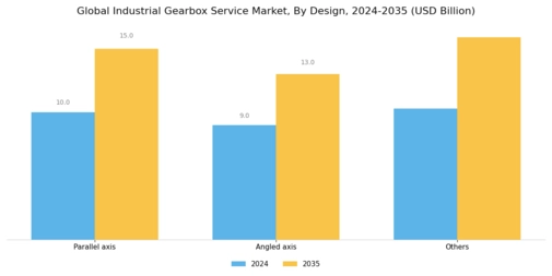 Industrial Gearbox Service Market Segment Image 1