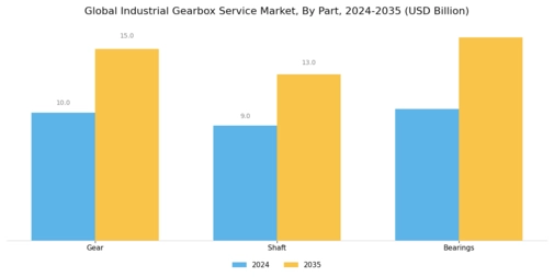 Industrial Gearbox Service Market Segment Image 2