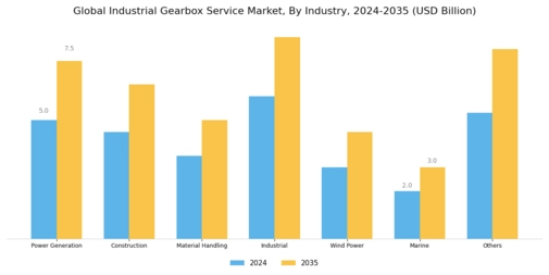 Industrial Gearbox Service Market Segment Image 3
