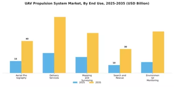 UAV Propulsion System Market Segment Image 1