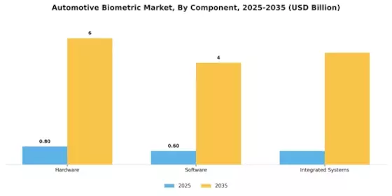 Automotive Biometric Market Segment Image 1
