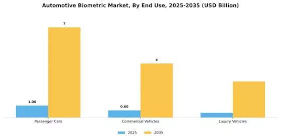 Automotive Biometric Market Segment Image 2