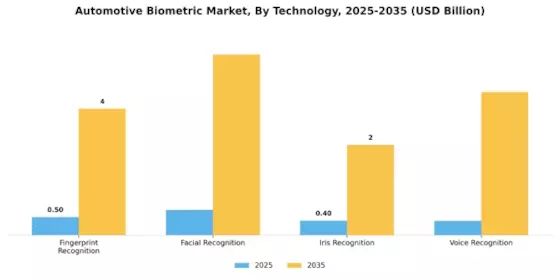Automotive Biometric Market Segment Image 3