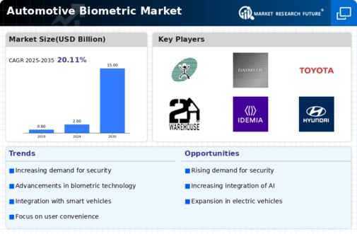 Automotive Biometric Market Infographic