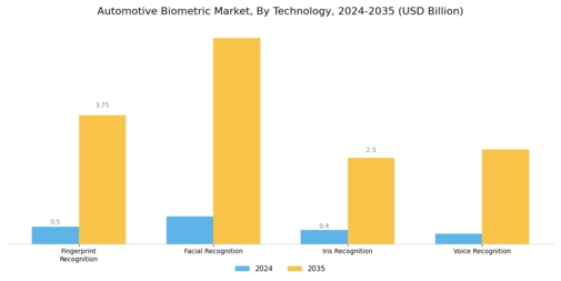 Automotive Biometric Market Segment Image 0