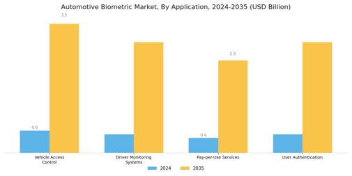 Automotive Biometric Market Segment Image 1