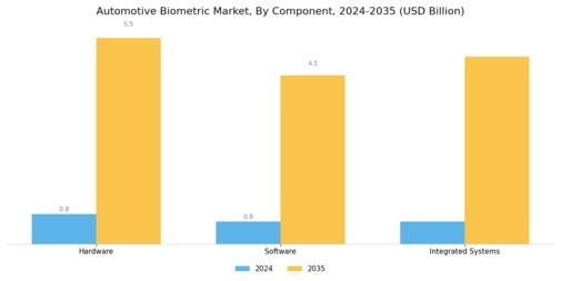 Automotive Biometric Market Segment Image 3