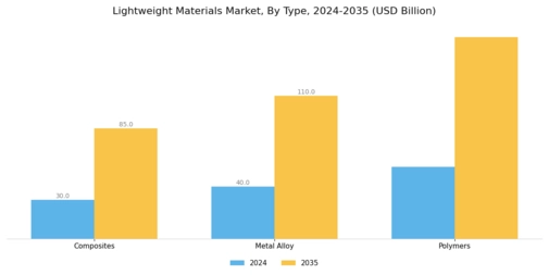 Lightweight Materials Market Segment Image 0