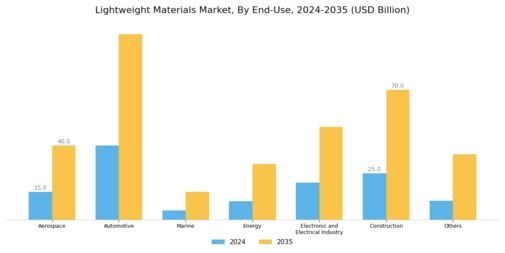 Lightweight Materials Market Segment Image 1