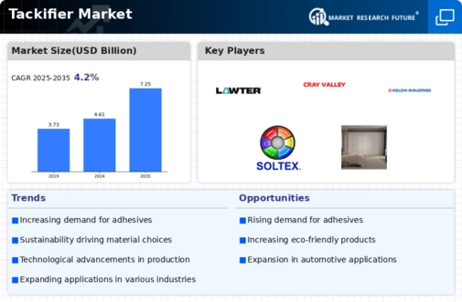 Tackifier Market Infographic