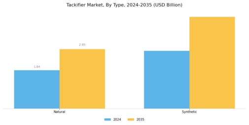 Tackifier Market Segment Image 2