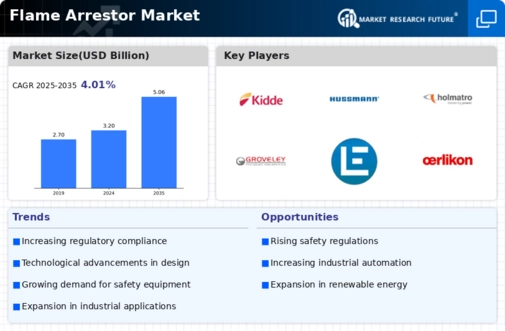 Flame Arrestor Market Infographic