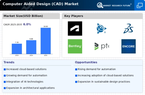 Computer Aided Design Market Infographic