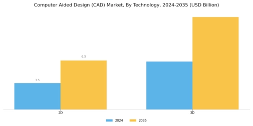 Computer Aided Design Market Segment Image 0