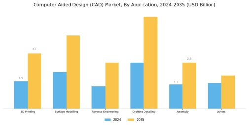 Computer Aided Design Market Segment Image 3