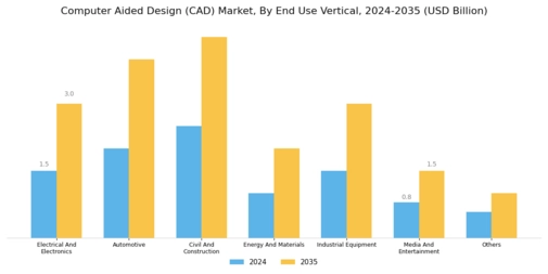 Computer Aided Design Market Segment Image 4