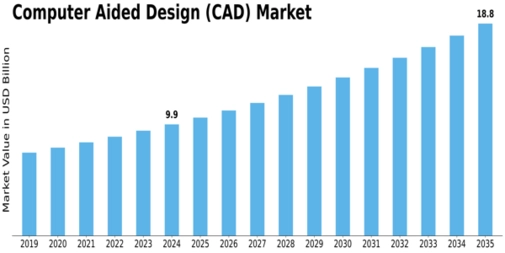 Computer Aided Design Market Size