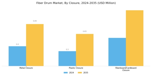 Fiber Drum Market Segment Image 0