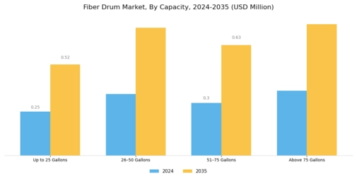 Fiber Drum Market Segment Image 1