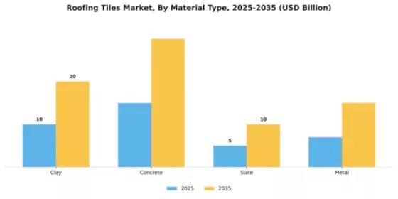 Roofing Tiles Market Segment Image 3