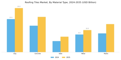 Roofing Tiles Market Segment Image 0