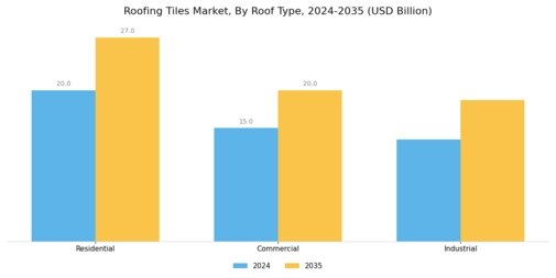 Roofing Tiles Market Segment Image 1