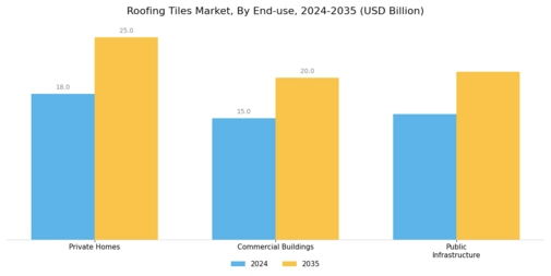 Roofing Tiles Market Segment Image 3