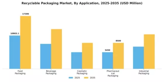 Recyclable Packaging Market Segment Image 0