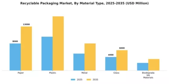 Recyclable Packaging Market Segment Image 2