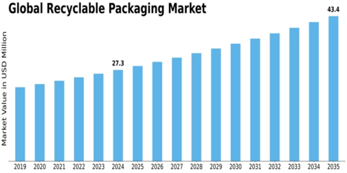 Recyclable Packaging Market Size