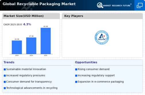 Recyclable Packaging Market Infographic