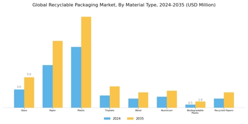 Recyclable Packaging Market Segment Image 0
