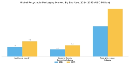 Recyclable Packaging Market Segment Image 2