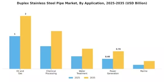 Duplex Stainless Steel Pipe Market Segment Image 0