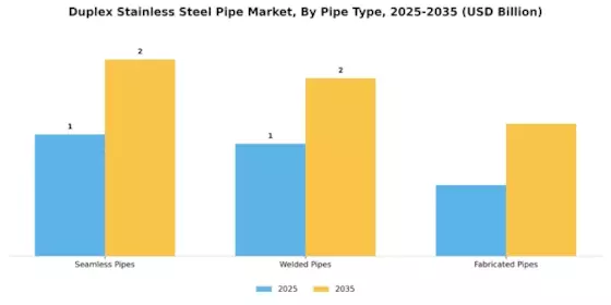 Duplex Stainless Steel Pipe Market Segment Image 1