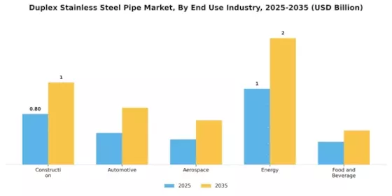 Duplex Stainless Steel Pipe Market Segment Image 2