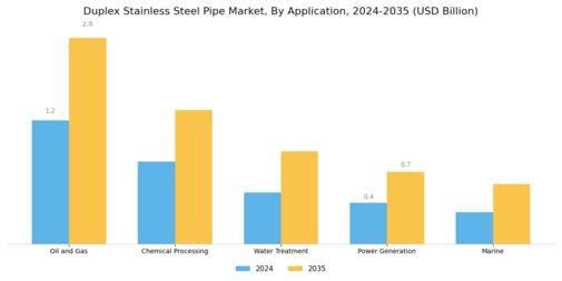 Duplex Stainless Steel Pipe Market Segment Image 0