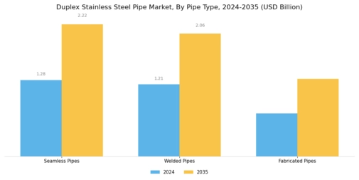 Duplex Stainless Steel Pipe Market Segment Image 1
