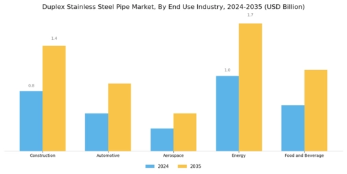 Duplex Stainless Steel Pipe Market Segment Image 2