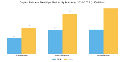Duplex Stainless Steel Pipe Market Segment Image 3