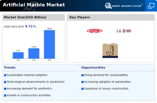 Artificial Marble Market Infographic